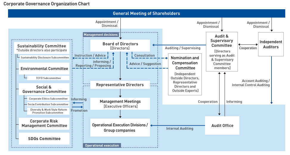 Corporate Governance Organization Chart