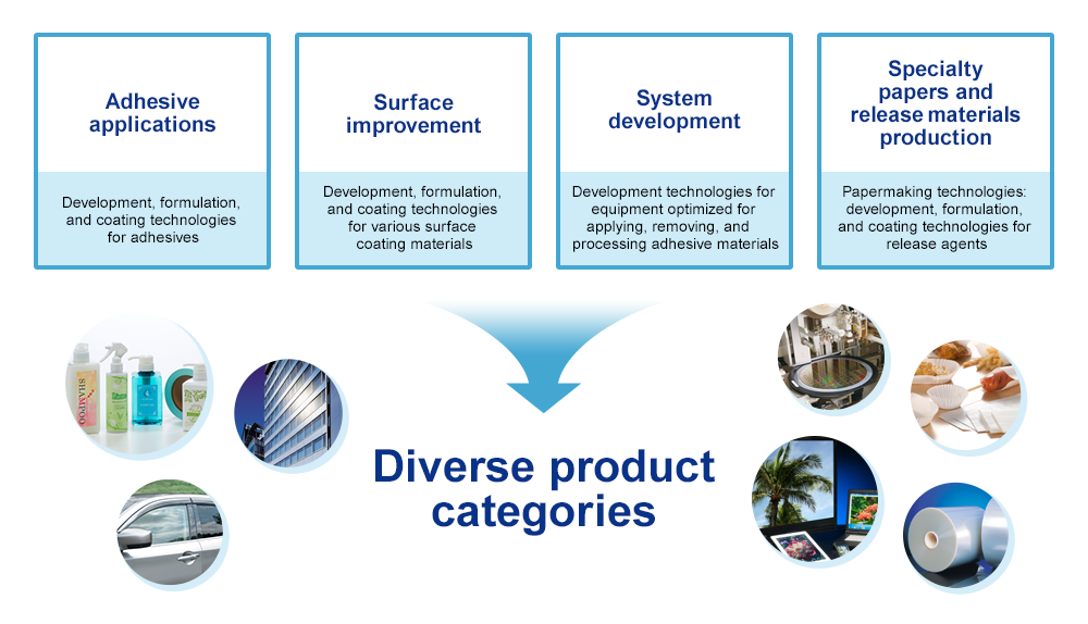 Diverse product categories 