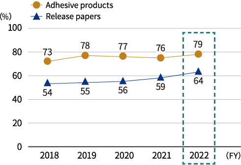 Percentages of solvent-less adhesive products and release paper