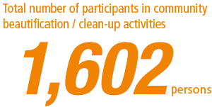 A total of 1,602 participants in local beautification and cleaning activities