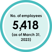 No. of employees 5,158 as of March 31,2022