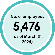 No. of employees 5,476 as of March 31,2024