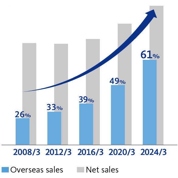 Overseas Sales Ratio