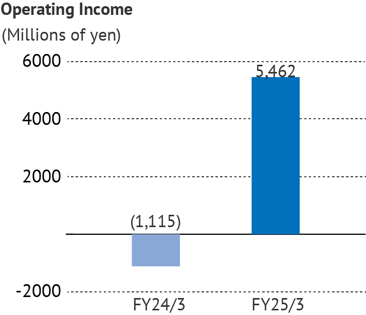 Operating Income