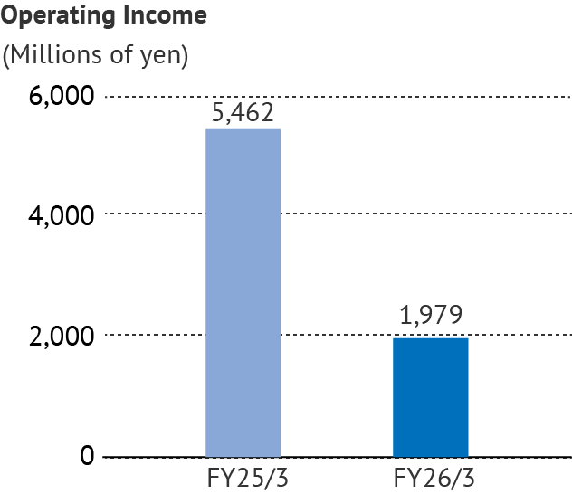 Operating Income