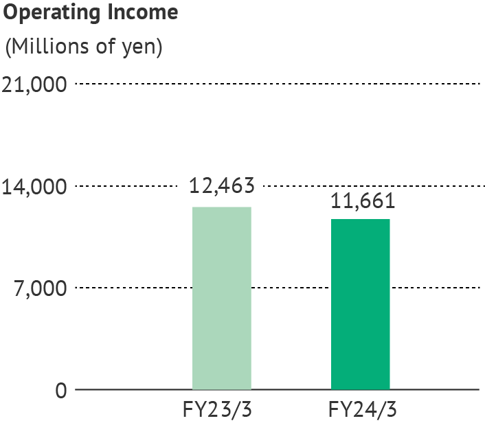 Operating Income