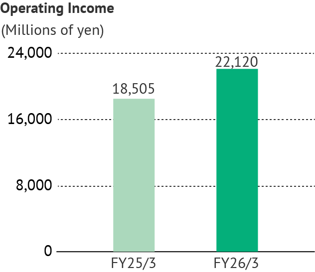 Operating Income