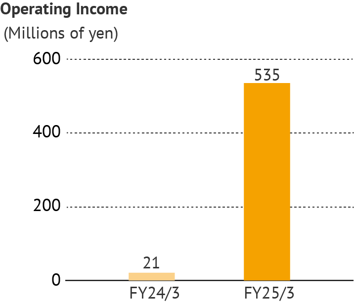 Operating Income