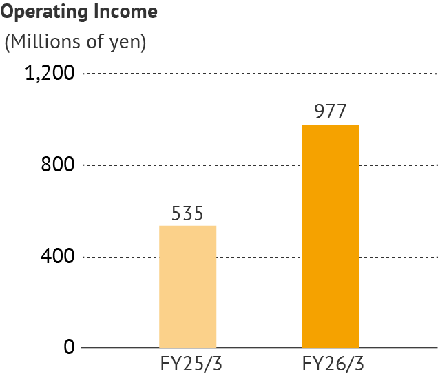 Operating Income