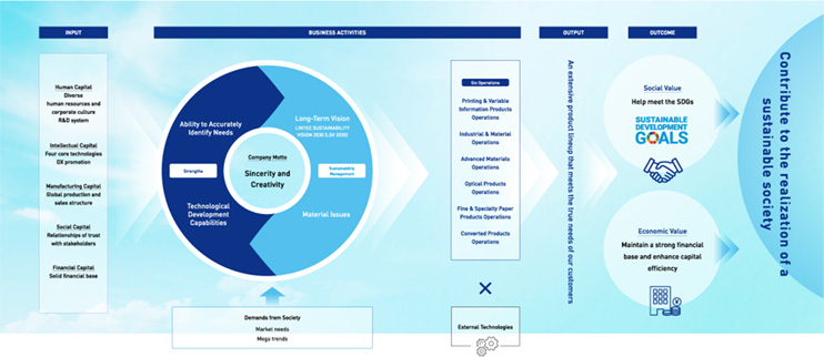 LINTEC's Value Creation Process