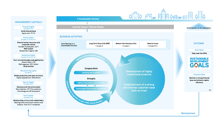 LINTEC's Value Creation Process