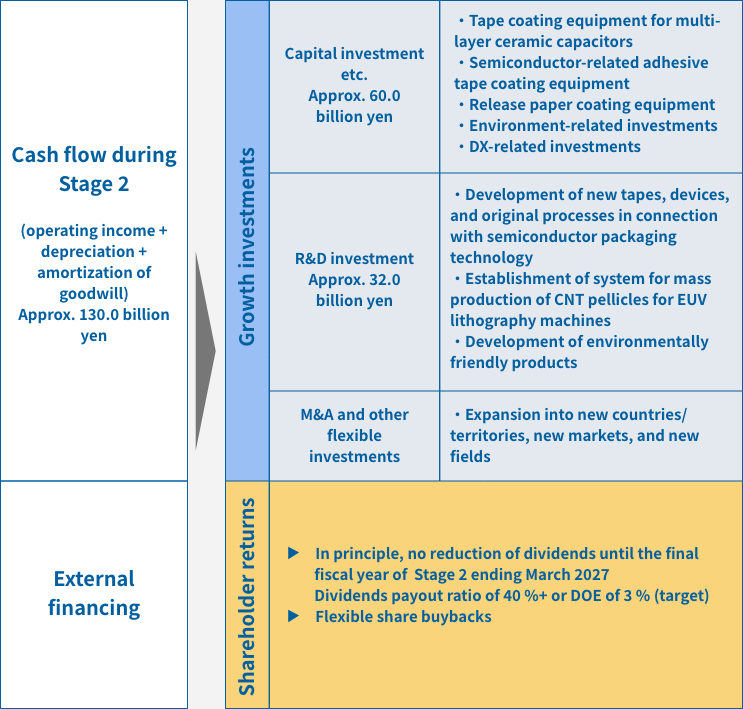 Cashflow allocation for sustainable growth