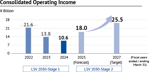 Consolidated Operating Income