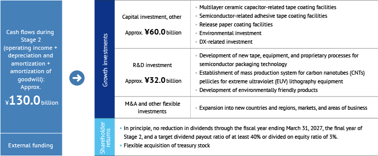 Cash Allocation for Sustained Growth