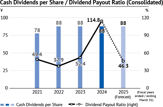 Cash Dividends per Share / Dividend Payout Ratio