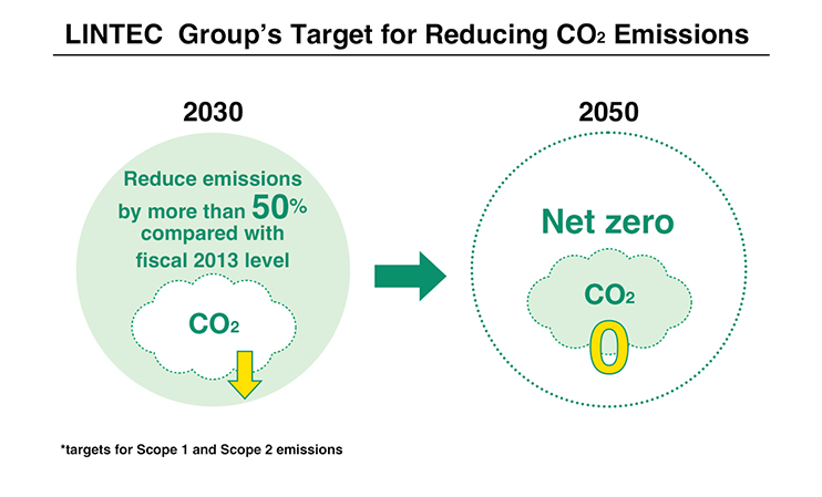 LINTEC  Group's Target for Reducing CO2 Emissions