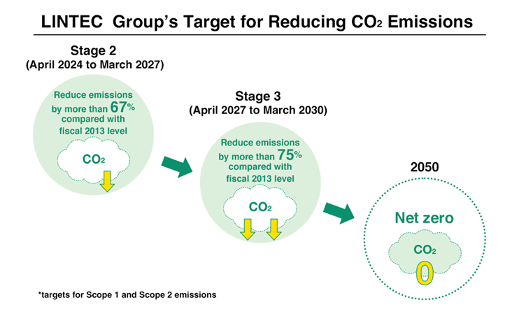 LINTEC  Group's Target for Reducing CO2 Emissions