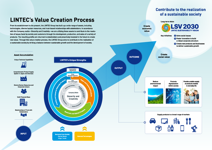 LINTEC's Value Creation Process