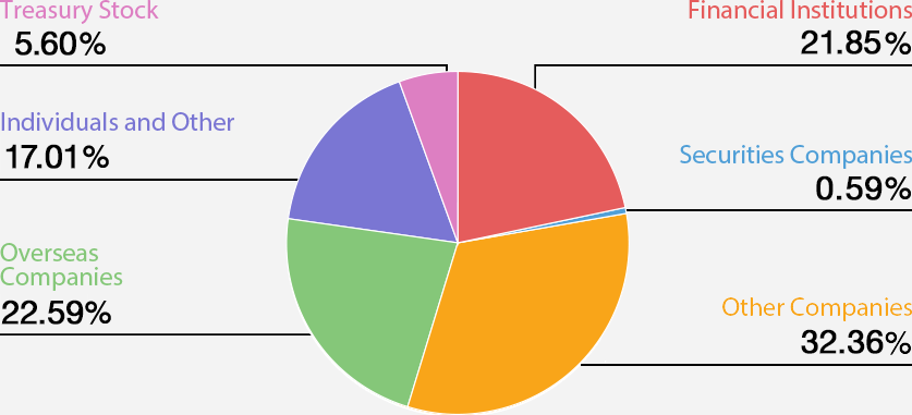 Breakdown by type of shareholder