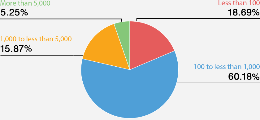 Breakdown by number of shares held