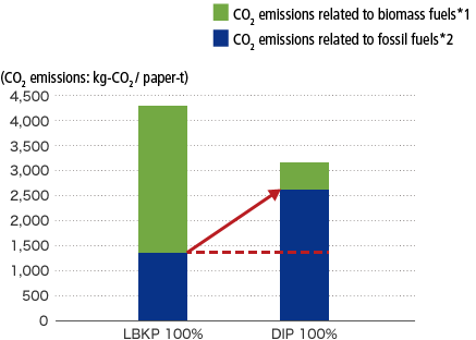 Comparison of CO2 emissions related to production of 1 ton of high-quality paper from Kraft pulp (LBKP) and deinked pulp (DIP)