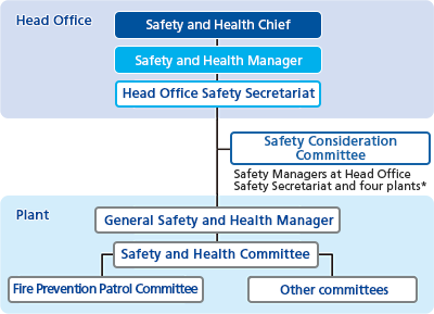 LINTEC Safety and Health Management System (excluding the head office and sales division)