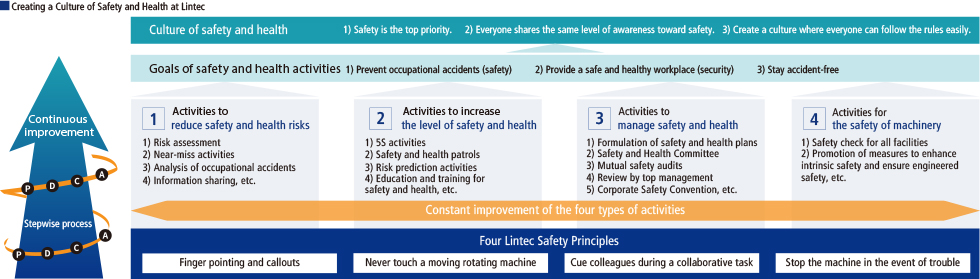 Creating Culture of Safety and Health at LINTEC 
