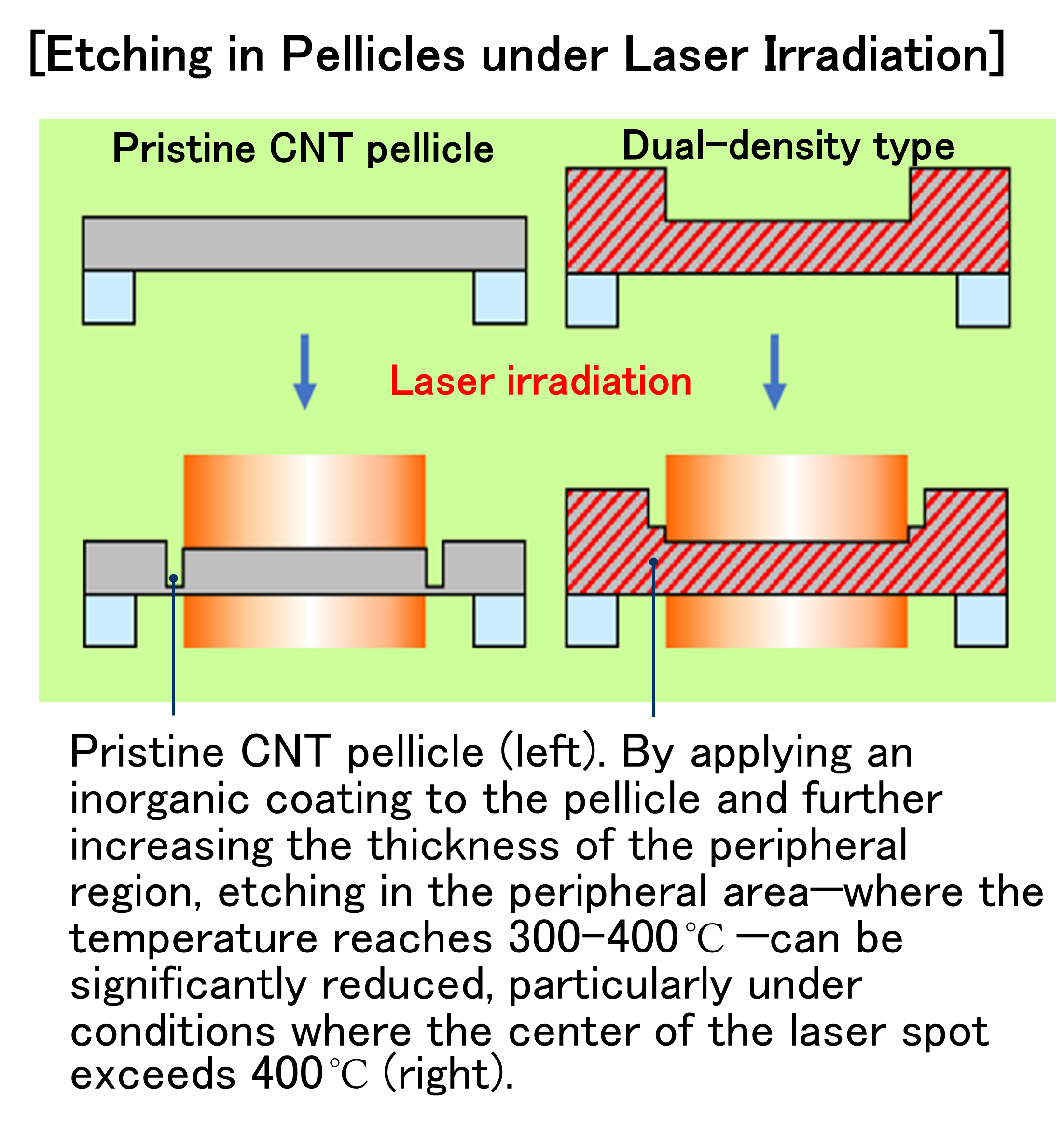 Etching in Pellicles under Laser Irradiation